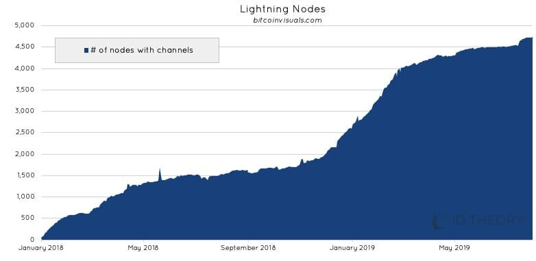 Bitcoin update: BTC rond $10.200, interesse in Lightning Network vlakt af