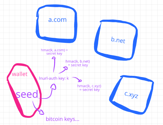 Bitcoin Lightning #26: Inloggen op websites met wallet via lnurl-auth