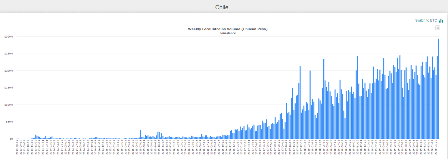 Chilenen verhandelden vorige week voor $300 miljoen aan Bitcoin via LocalBitcoins