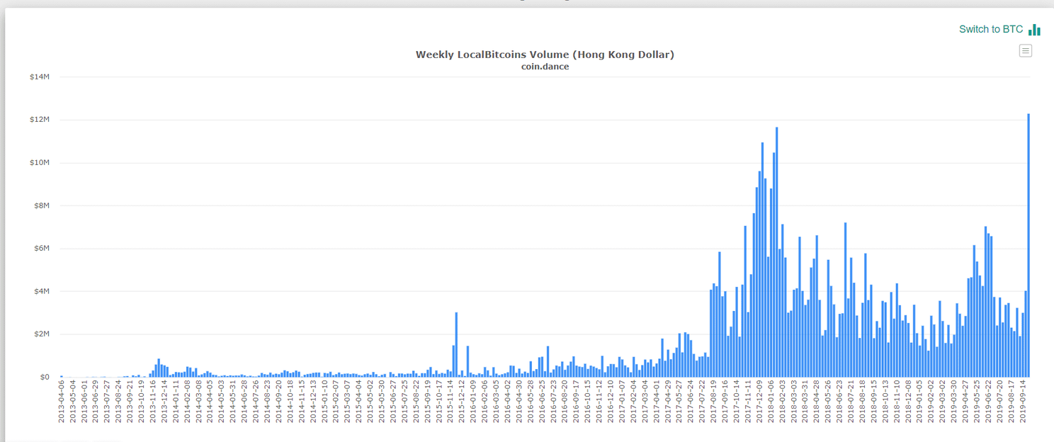Bitcoin (BTC) handel op LocalBitcoins in Hong Kong schiet omhoog