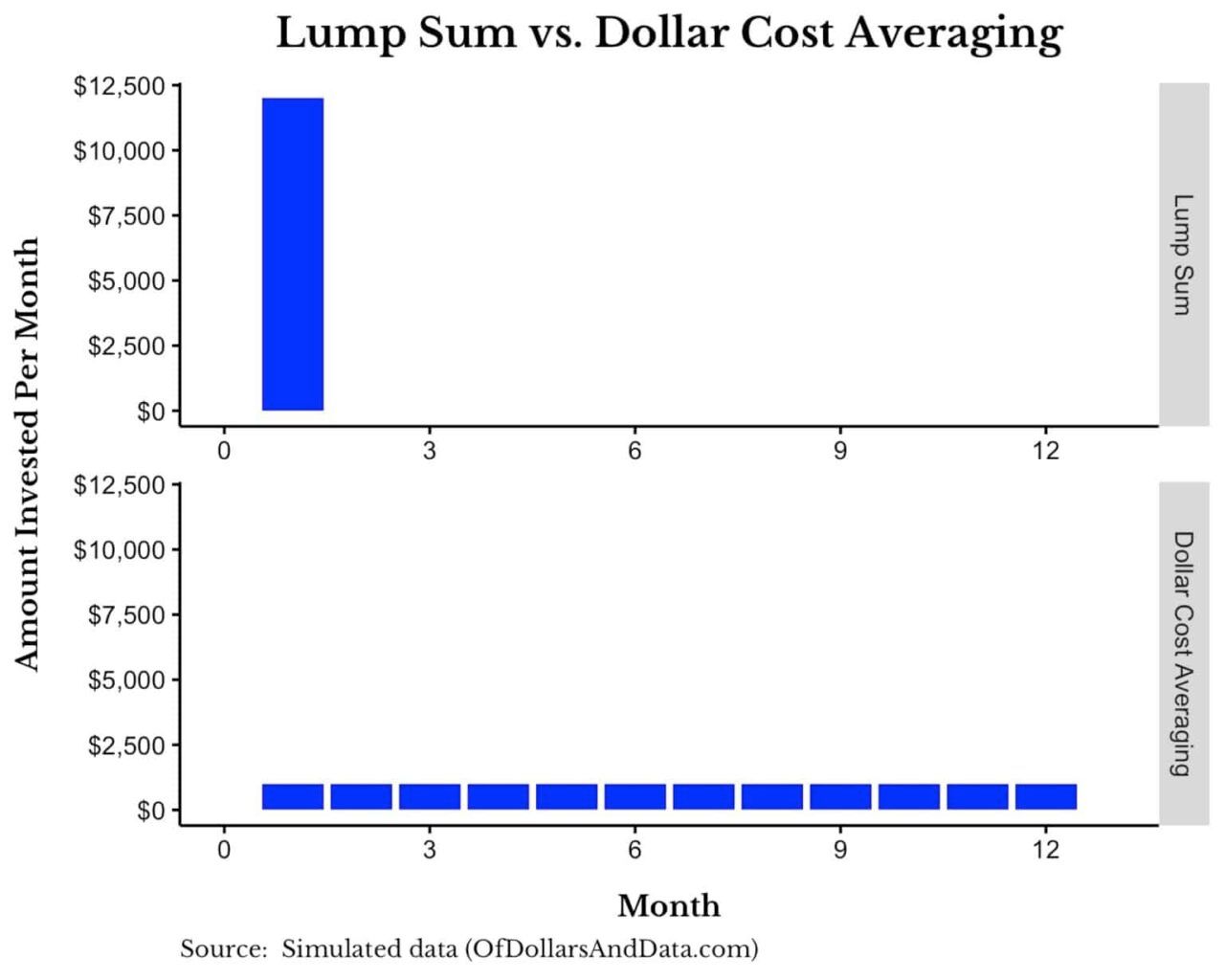Wat is Bitcoin Dollar Cost Averaging (DCA)?