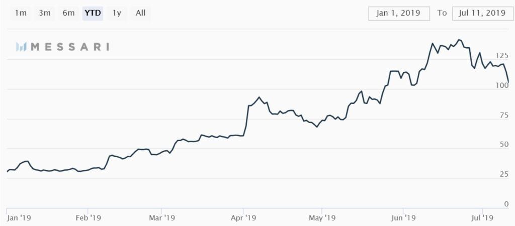 Litecoin (LTC) steeg 250% in 2019, Charlie Lee voorziet prijseffect halving