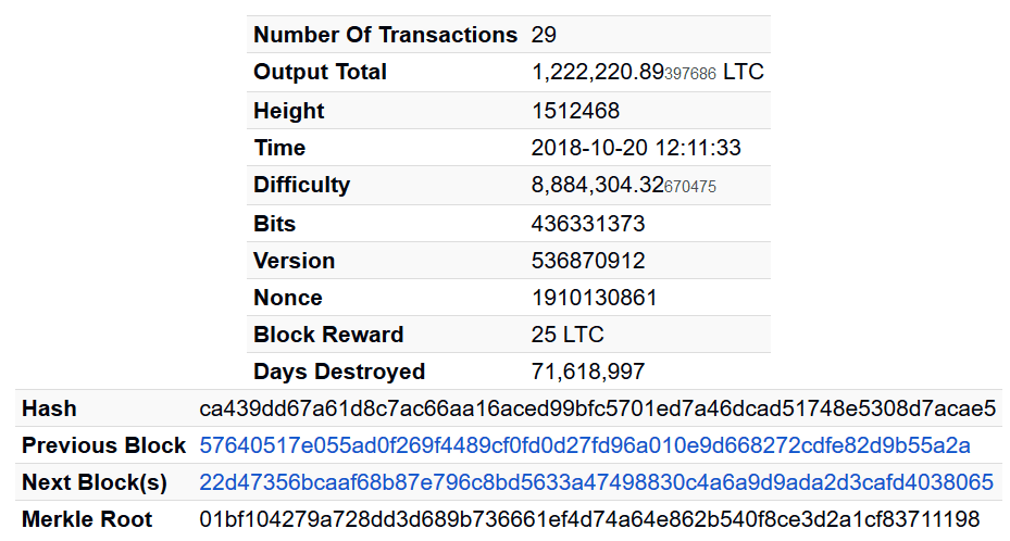 Recordtransactie van 62 miljoen dollar op Litecoin-netwerk. Transactiekosten? 50 dollarcent