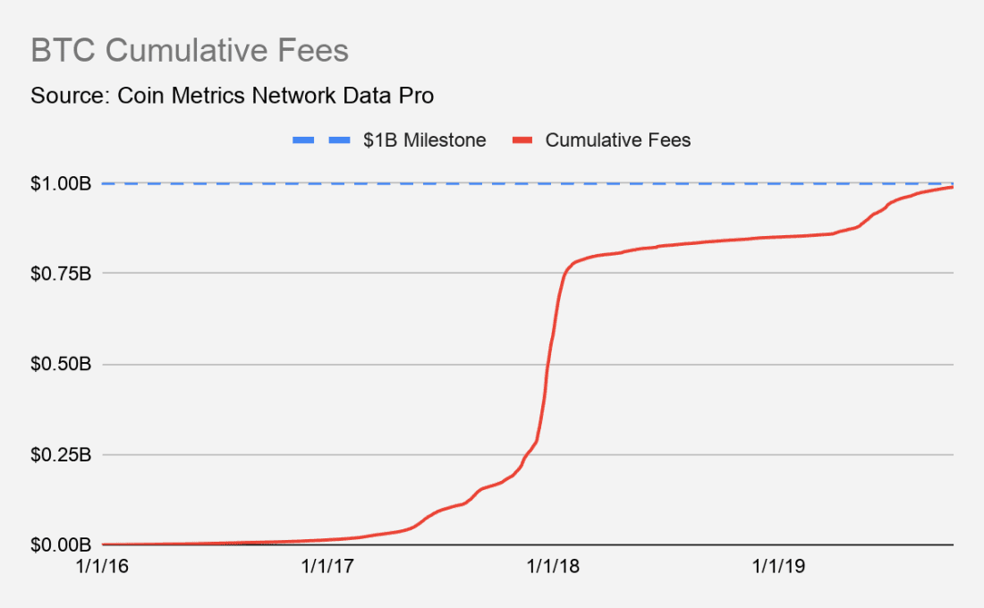 Totale transactiekosten Bitcoin (BTC) bereikt bijna mijlpaal van $1 miljard
