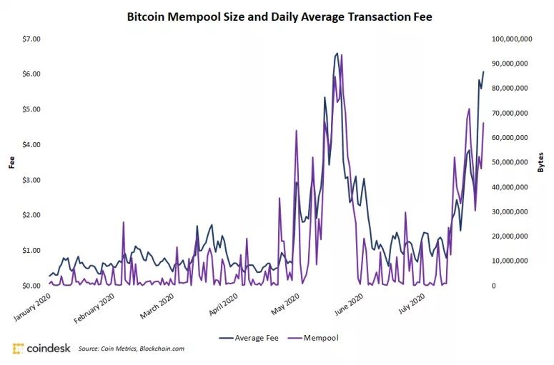 Bitcoin (BTC) miners zien inkomsten met 7% stijgen in juli