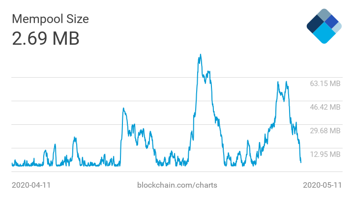 Bitcoin betalingen 350% duurder in aanloop naar halving