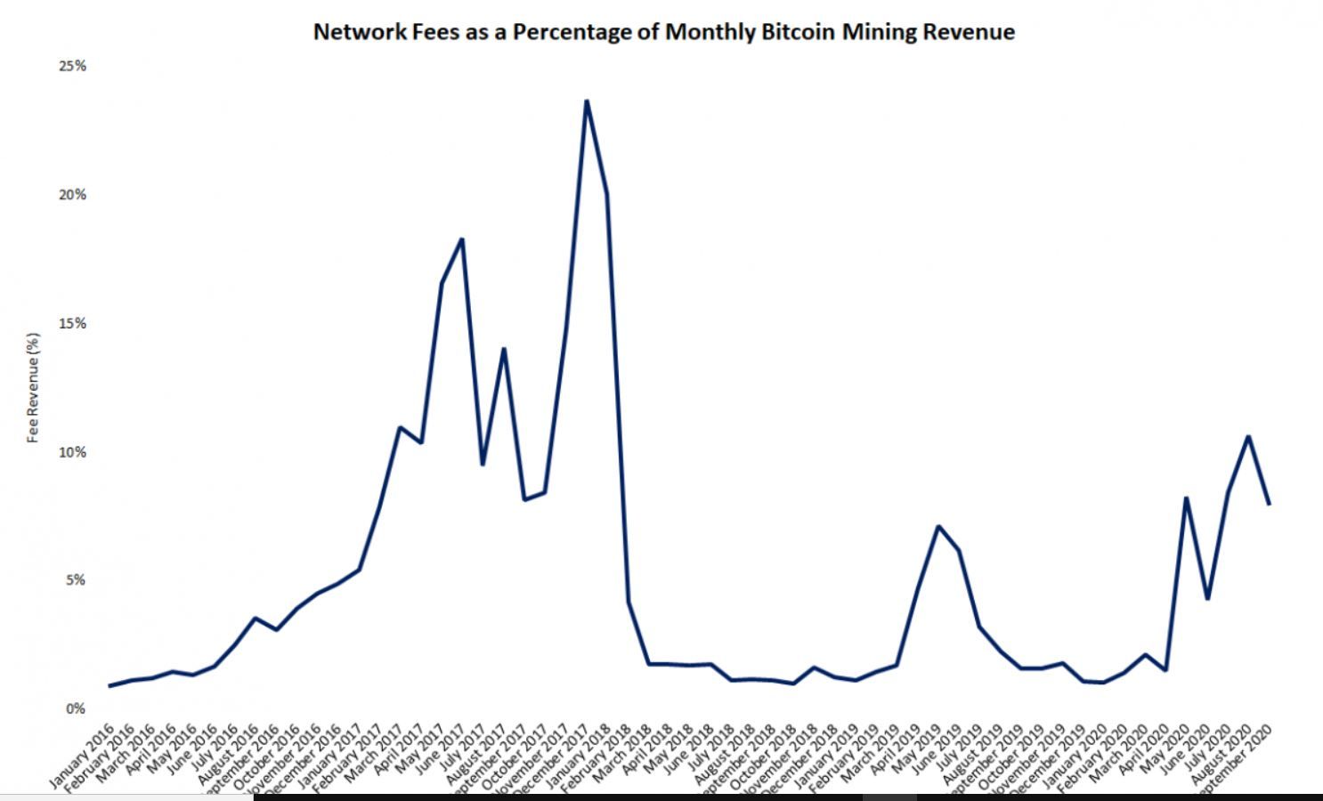Bitcoin miners verdienden in september gezamenlijk $328 miljoen