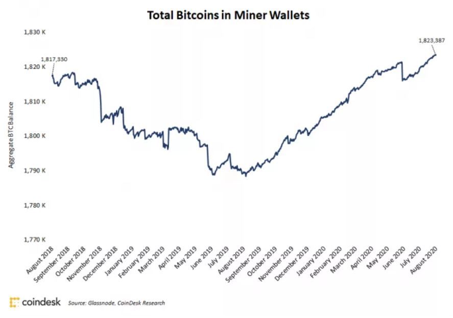 Bitcoin miners 'hodlen' 1,82 miljoen BTC, hoogste punt in twee jaar