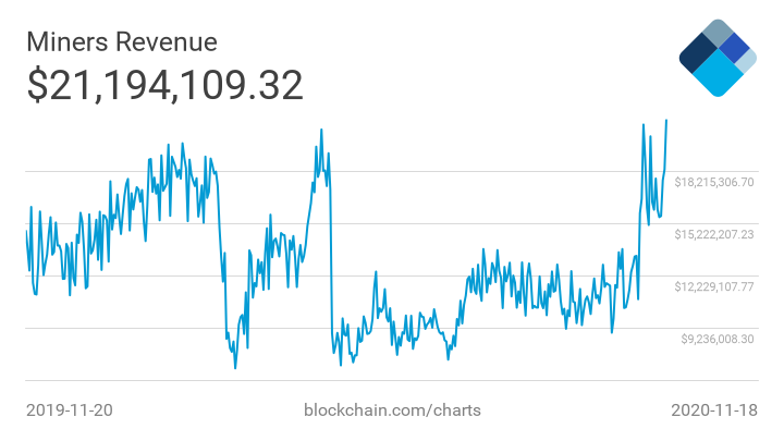 Bitcoin miners verdienen $21 miljoen per dag, net zo veel als vóór halving