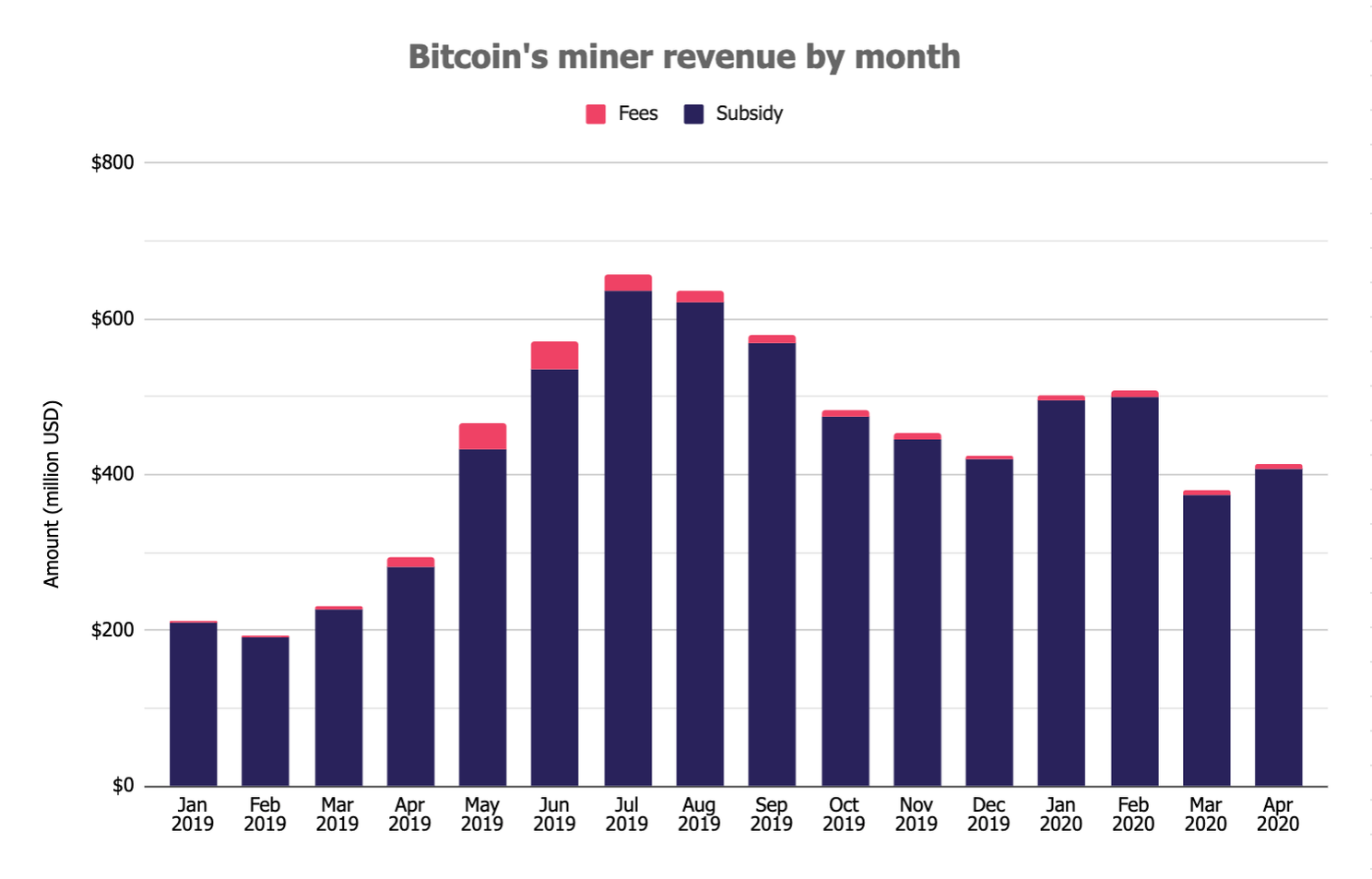 Bitcoin (BTC) miners draaiden 380 miljoen euro omzet in maand april