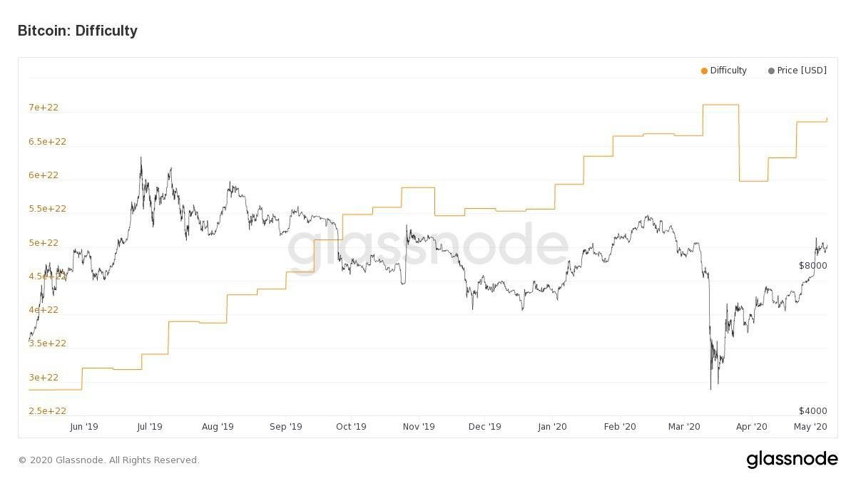 Bitcoin minen weer iets moeilijker (0,92%) in aanloop naar halving