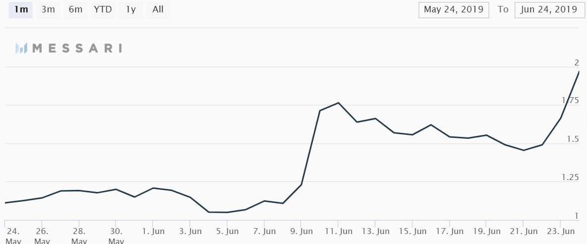 Deze altcoin steeg harder dan bitcoin (BTC) in de maand juni: +65%