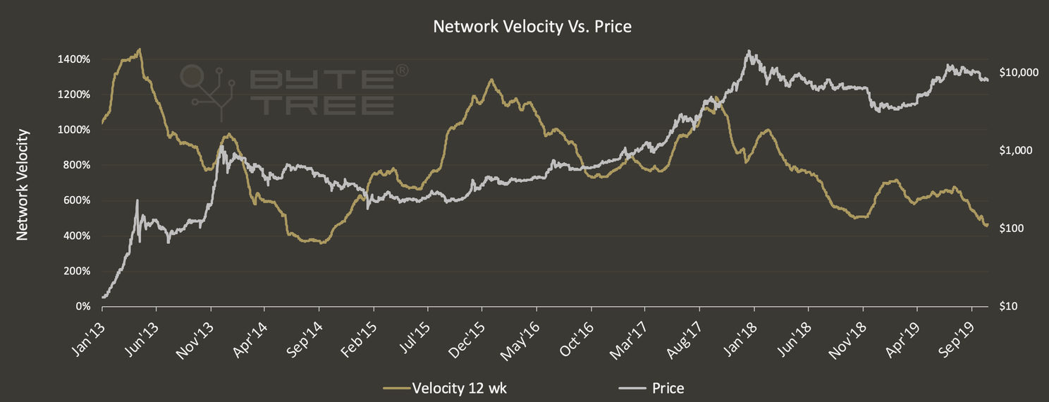 Bitcoin (BTC) indicator 'velocity' op laagste punt sinds 2014