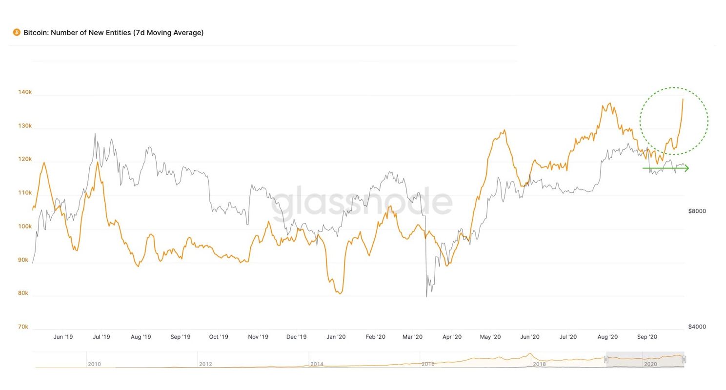 64% van alle Bitcoin staat al een jaar stil, is dat goed voor de prijs?