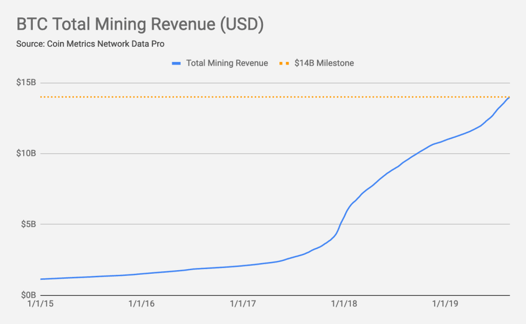 Bitcoin (BTC) prijs op $10.364, miners harken $14 miljard binnen