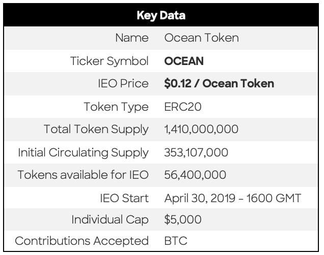 Bittrex komt met Initial Exchange Offering (IEO): Ocean Protocol wil $6,7 miljoen
