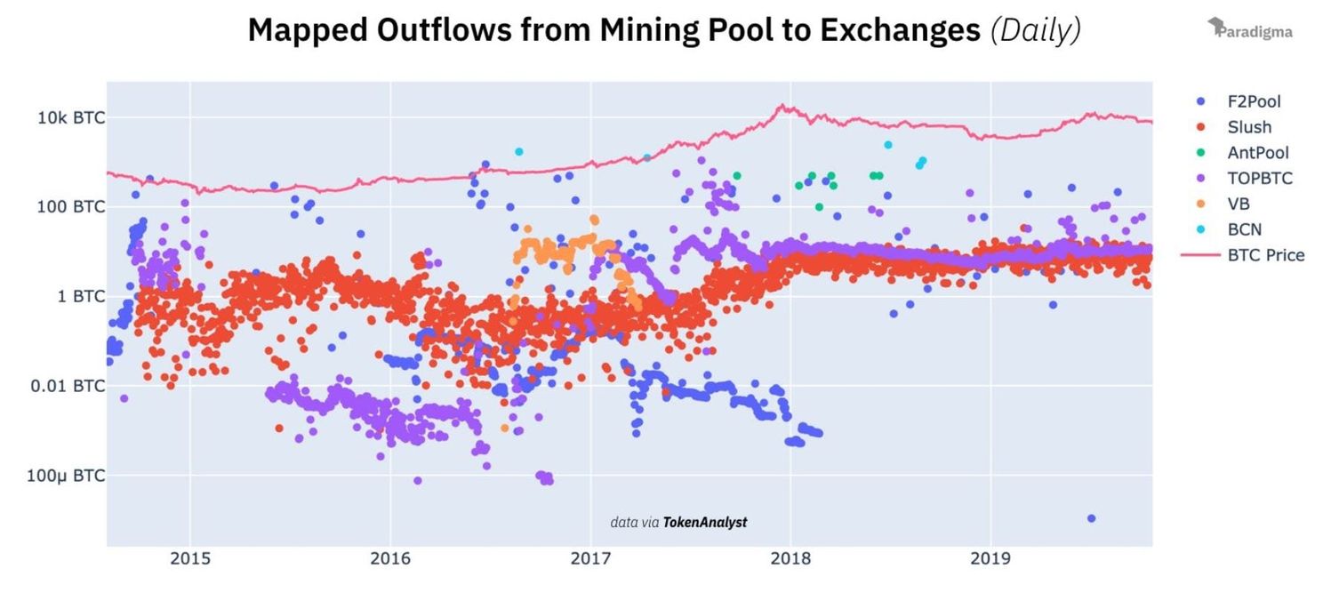 'Bitcoin miners hebben géén invloed op veranderingen prijs BTC'