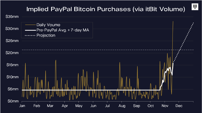 Bitcoin koers afgewezen bij $19.000, 'PayPal kocht 70% van verse Bitcoin'