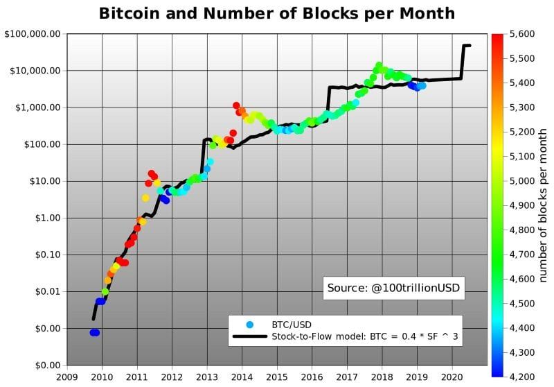 ‘Breekt bitcoin (BTC) de $10.000 grens, dan leidt dat tot FOMO’, aldus Fundstrat