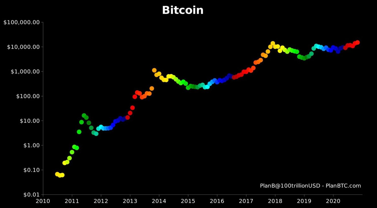 Plan B over stock-to-flowmodel: “Bitcoin prijs gaat naar $100.000 in 2021”