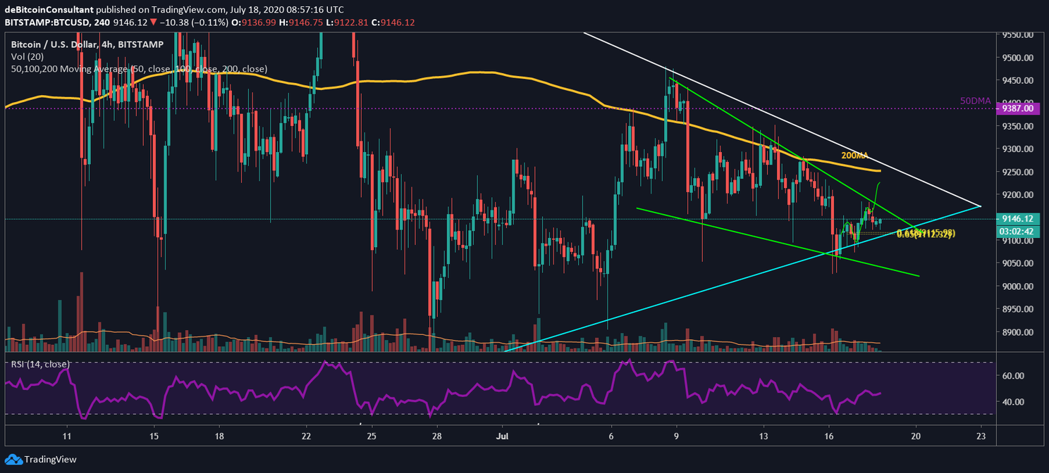 Bitcoin (BTC) Analyse: Dit weekend richting $9.450?