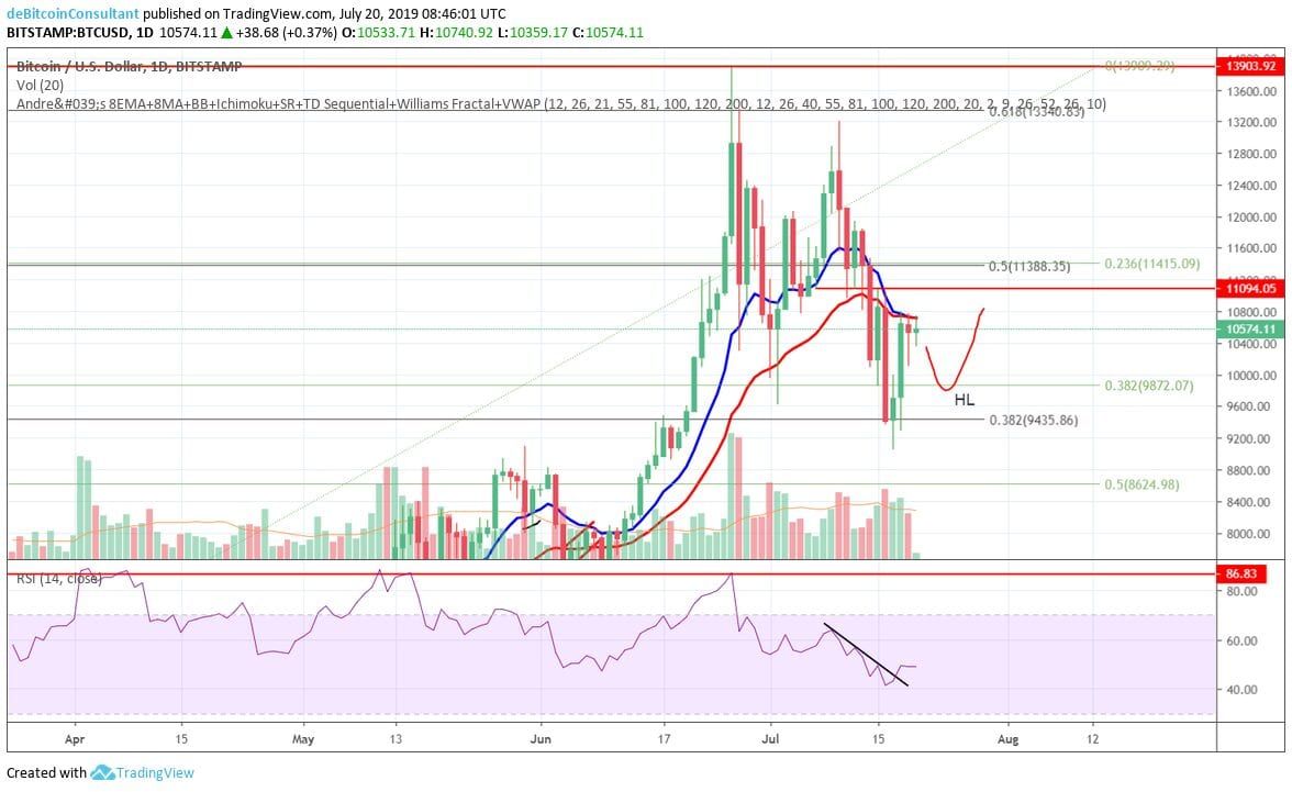 Bitcoin (BTC) analyse: wordt dit weekend weerstand bij $11.100 gebroken?