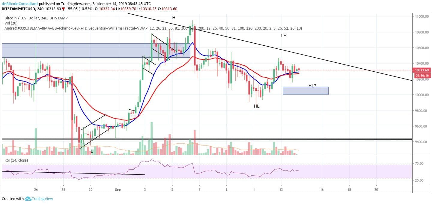 Analyse: Wat gaat de prijs van Bitcoin (BTC) doen?