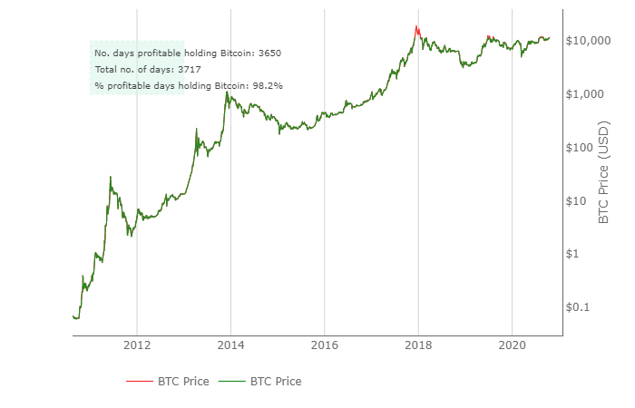 Bitcoin prijs op historisch moment: slechts 93 dagen boven $11.500