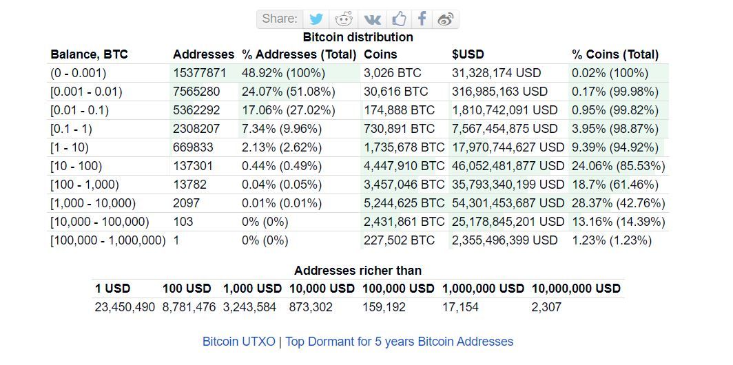 De verdeling van Bitcoin (BTC): 17.154 miljonairs en één miljardair