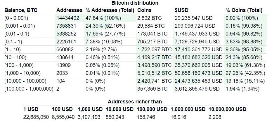 '79% van bestaande Bitcoin adressen staat op winst', blijkt uit onderzoek