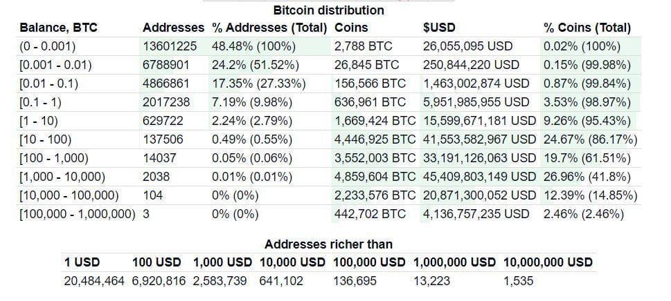 Bitcoin (BTC) 'rich list' groeide afgelopen jaar 30%