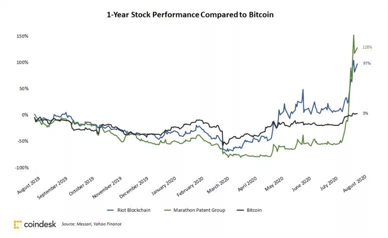 Mining aandelen verslaan Bitcoin (BTC) koers in deze bullmarkt