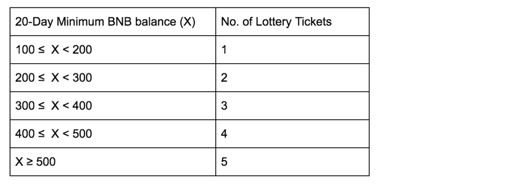 Binance Launchpad wordt loterij bij tokenuitgifte ICO's, koers BNB stijgt