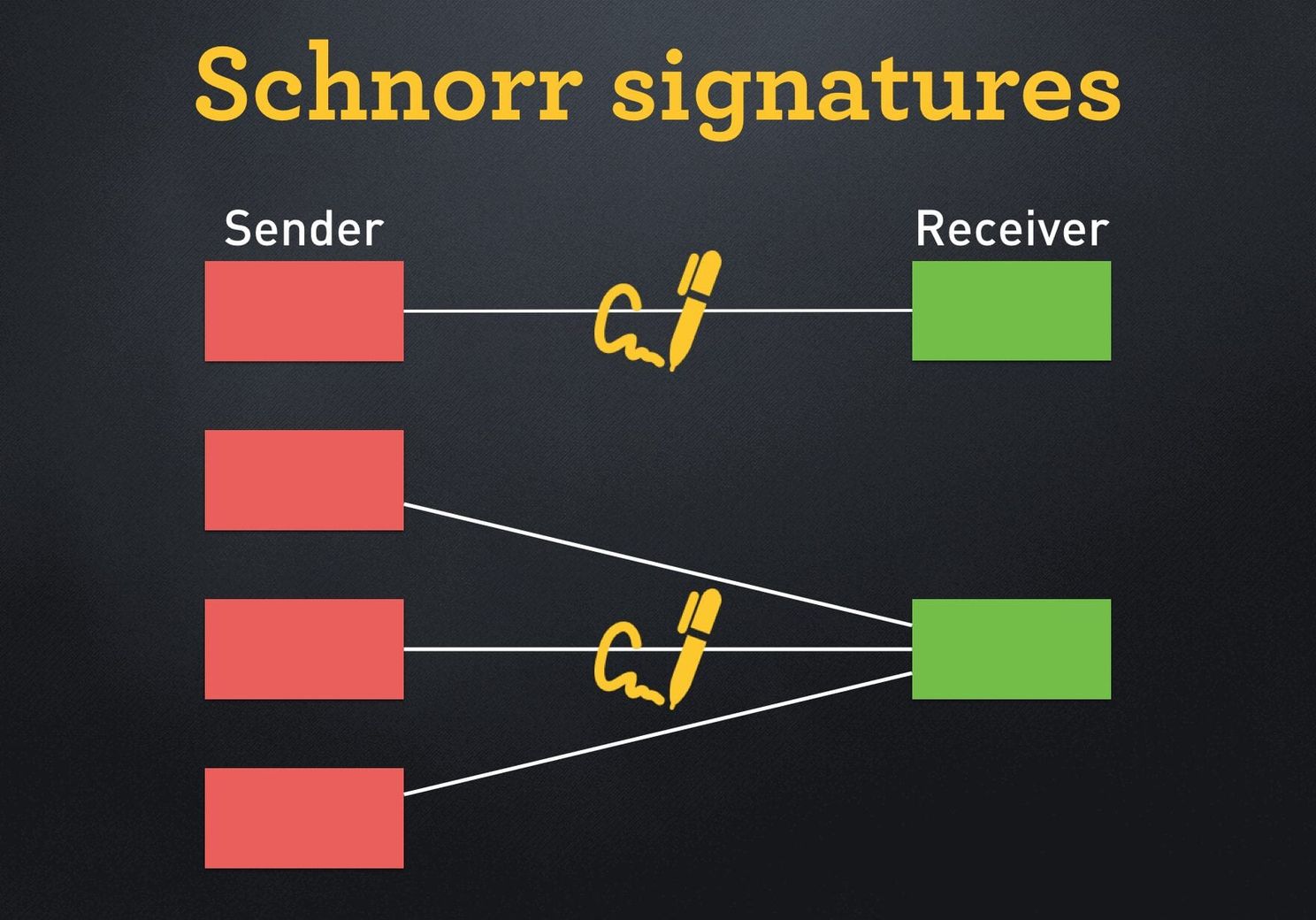 Bitcoin Core dichter bij Taproot na belangrijke update Schnorr Signatures