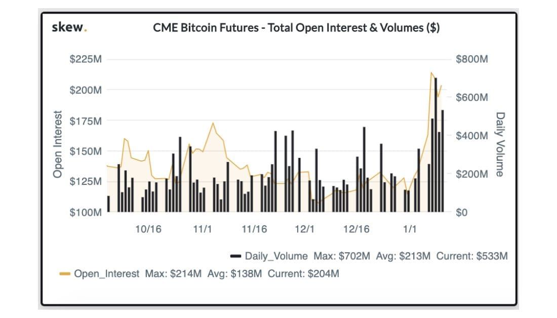 JP Morgan: 'Markt wacht met smart op bitcoin opties CME'