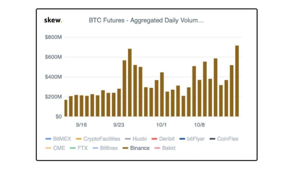 Bitcoin (futures) handelsvolume daalt, Binance breekt juist trend