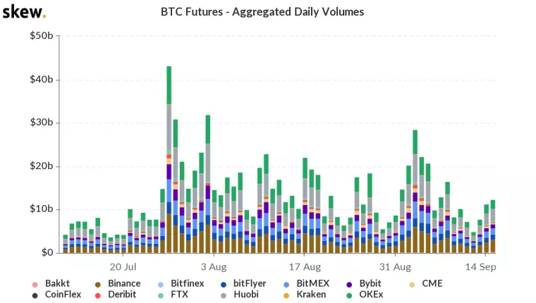 Bitcoin futures op Bakkt breken dagrecord: meer dan $200 miljoen verhandeld