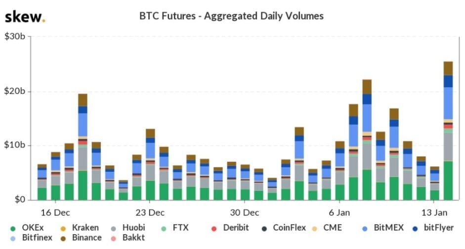 'Bitcoin (BTC) future markt heeft dagelijks volume van $25 miljard'