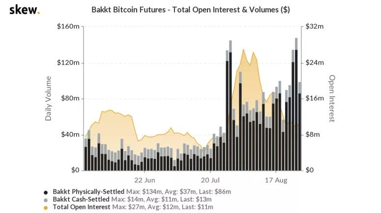 Bitcoin futures bij Bakkt naar $134 miljoen, volume opties zeer mager