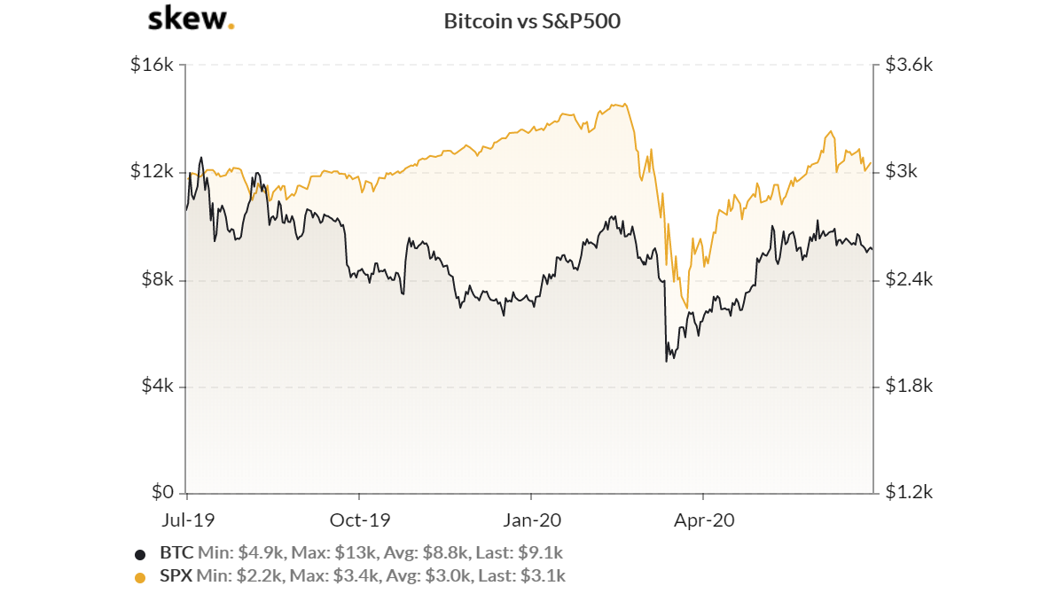 'Bitcoin koers steeg 42% sinds april, correlatie met aandelen significant'