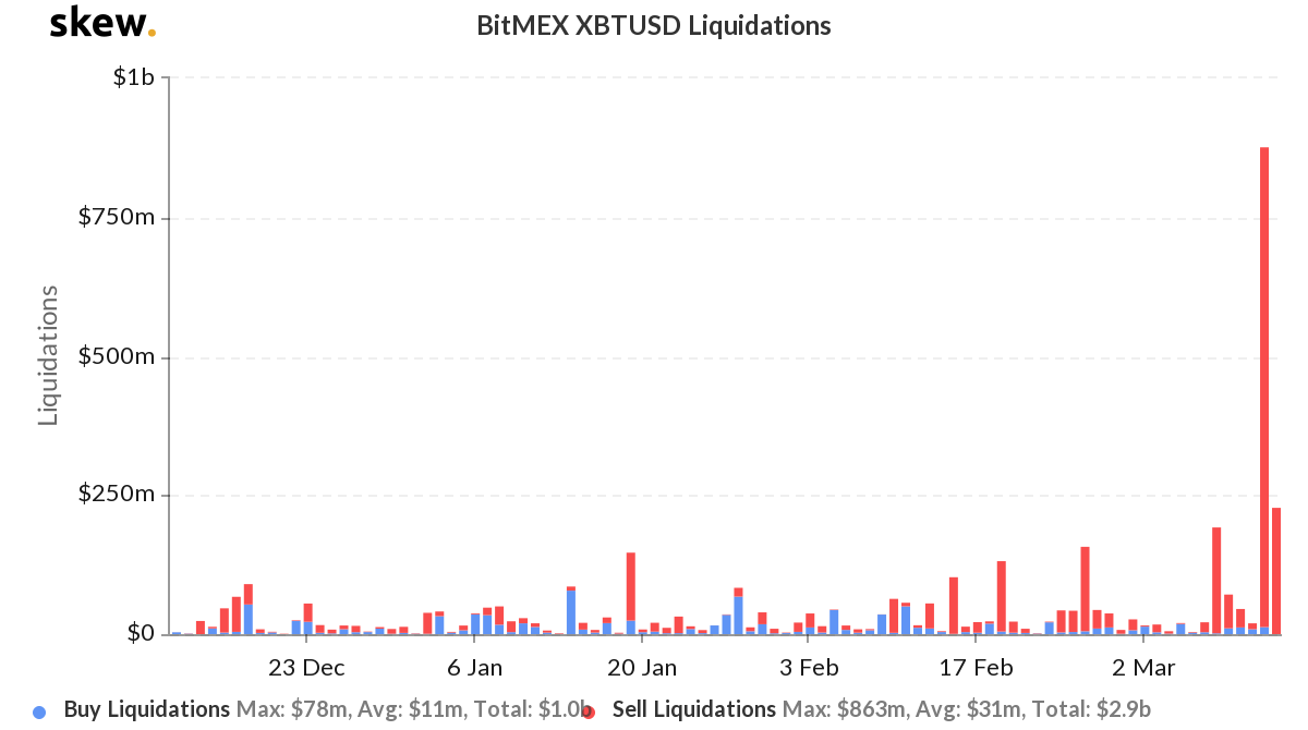 Bitcoin beurs Bitmex in problemen door crash BTC, vannacht $450 miljoen longs geliquideerd