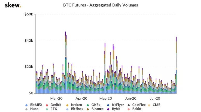 Bitcoin futures bij Bakkt naar $134 miljoen, volume opties zeer mager