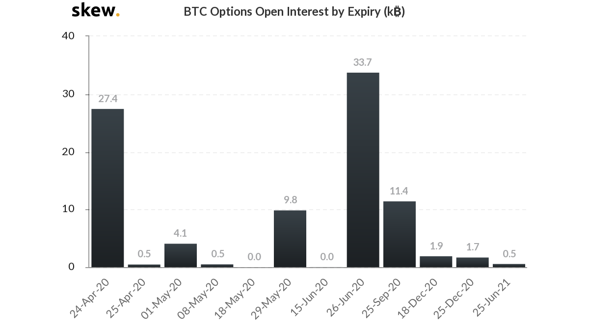 27.400 Bitcoin (BTC) aan opties loopt vandaag af, wat doet de spotprijs?