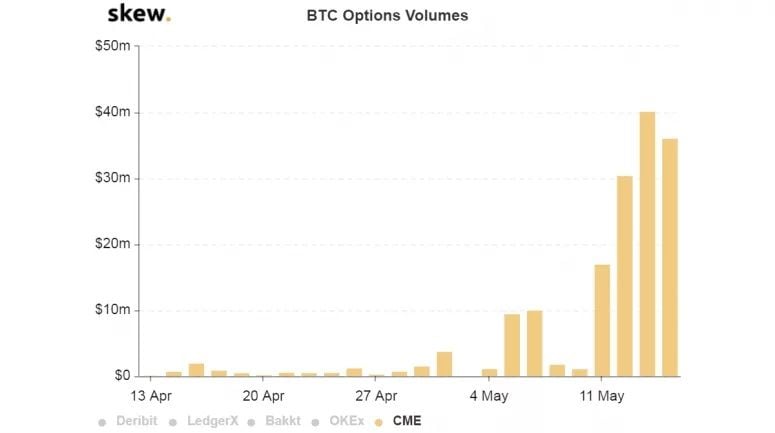 Bitcoin future handel floreert bij CME: 53.960 BTC aan open contracten
