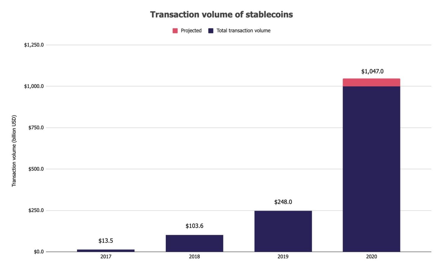 Stablecoin handelsvolume breekt door $1.000 miljard grens in 2020