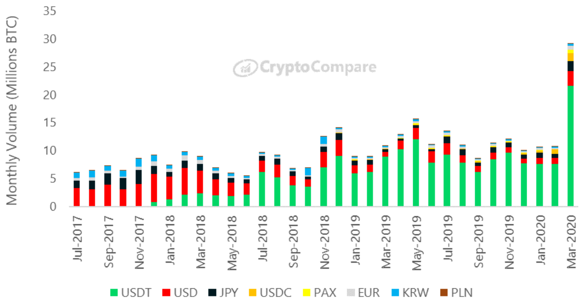 Bitcoin handel tegen Tether (USDT) afgelopen maand 187% toegenomen
