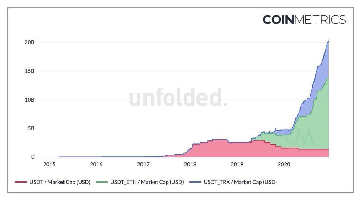 Ruim $20 miljard aan stablecoin Tether (USDT) op Bitcoin markt