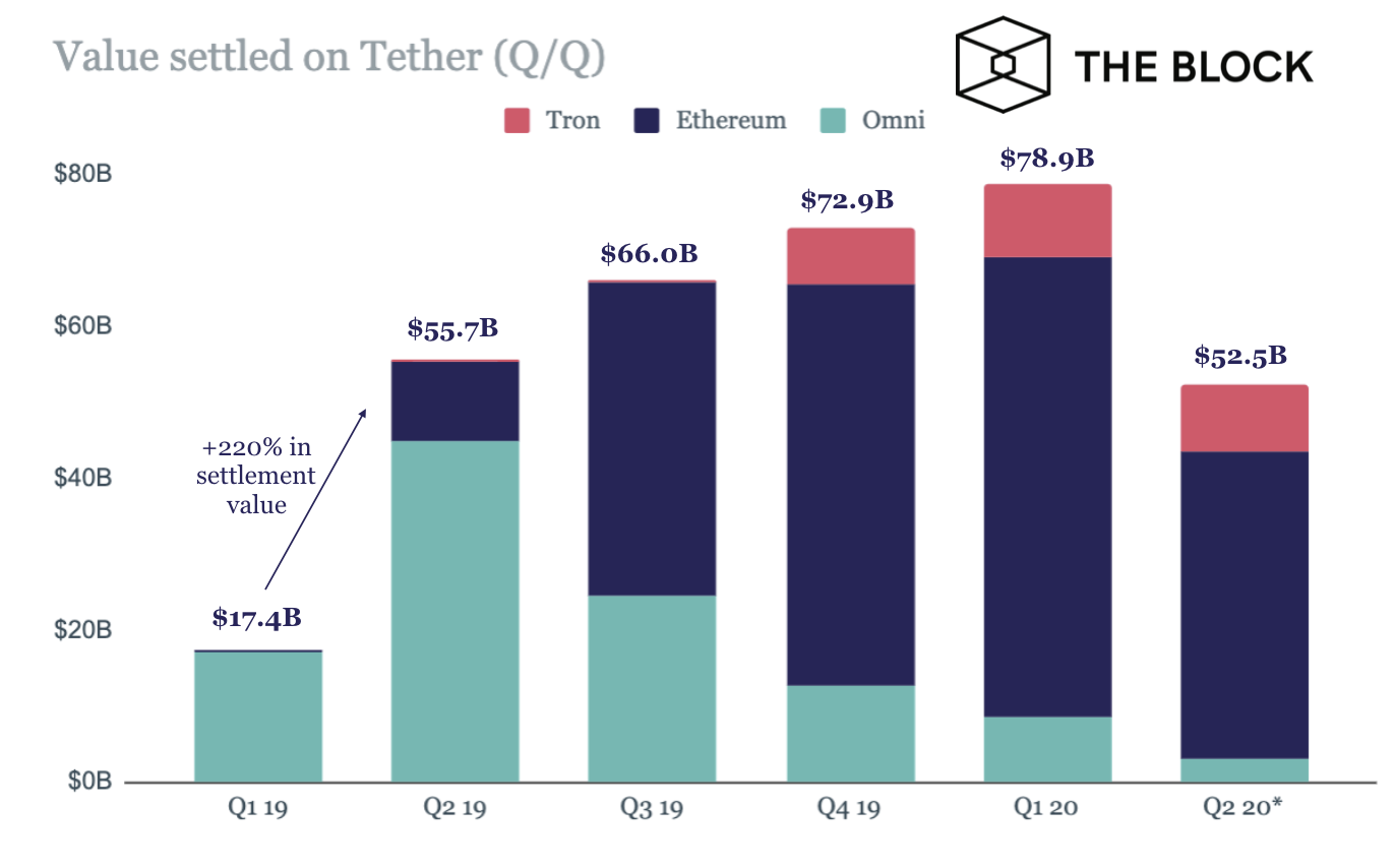 Stablecoin Tether (USDT) verwerkte $212 miljard aan waarde in 2019