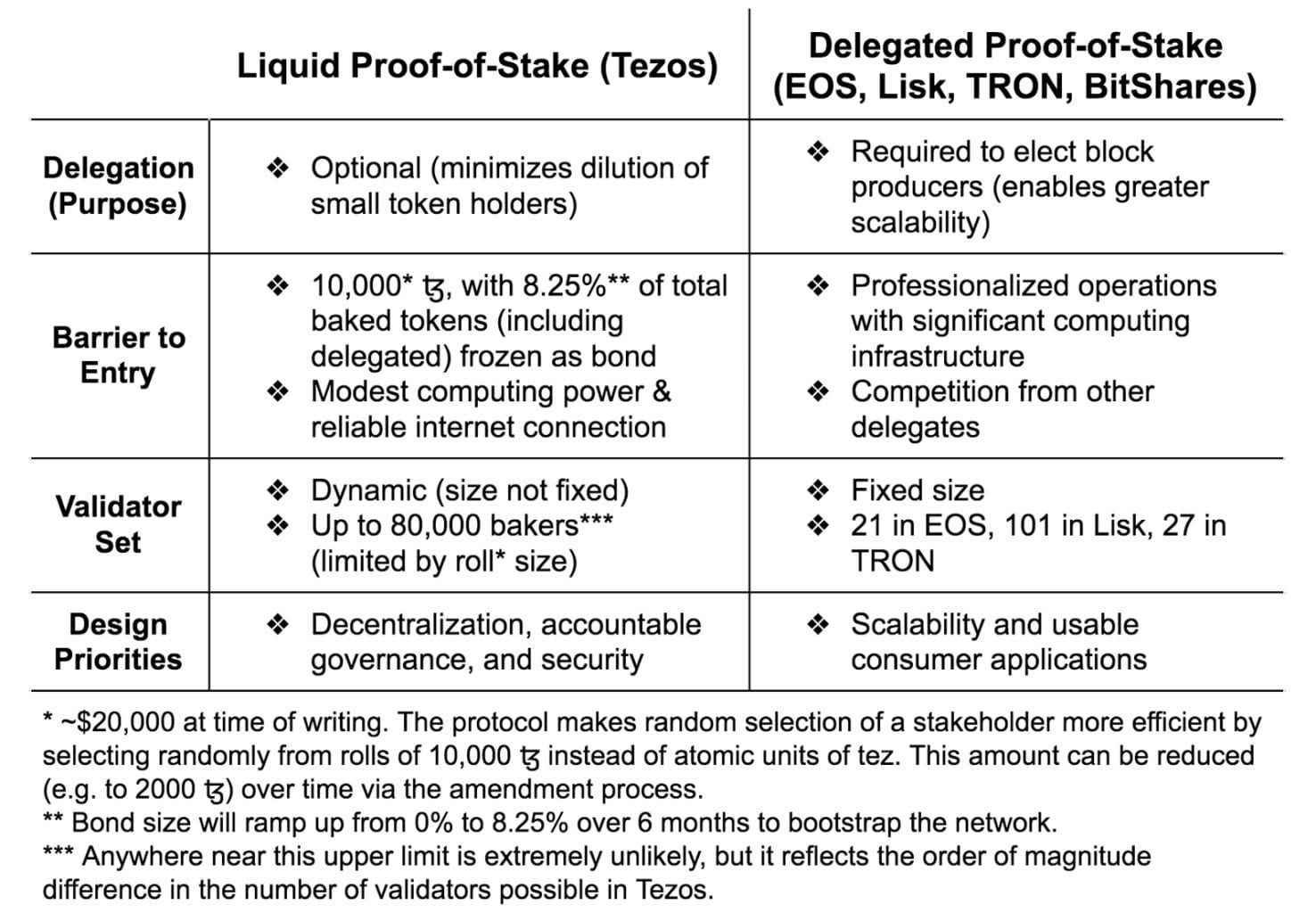 Tezos (XTZ) brengt belangrijke netwerkupdate uit voor proof-of-bake