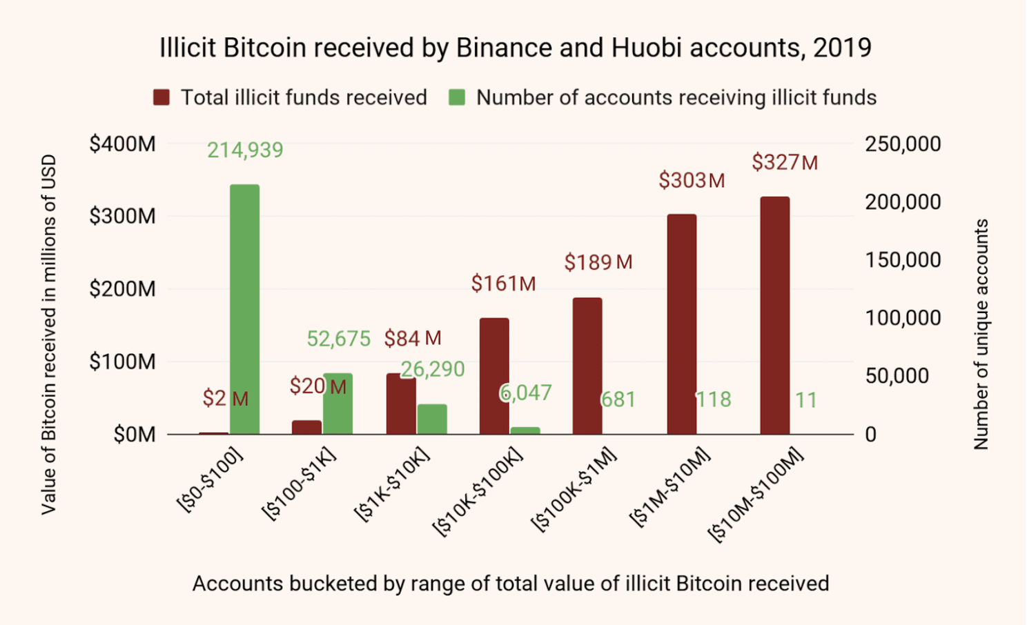 'Bitcoin beurzen ontvingen in 2019 zo'n $2,8 miljard aan BTC van criminelen'
